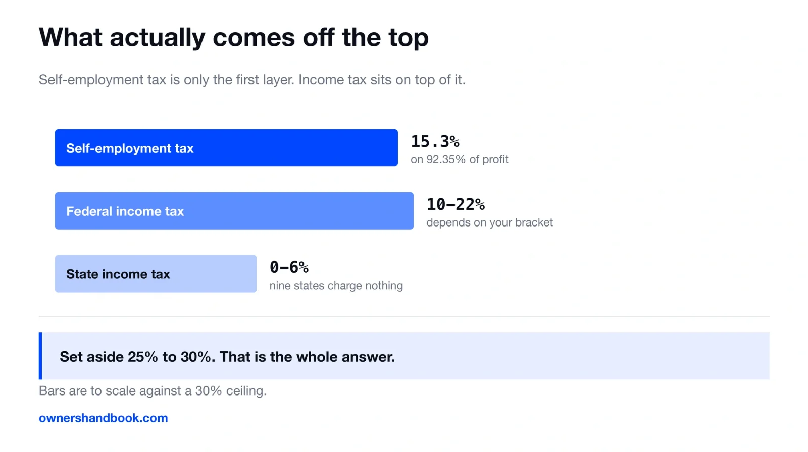 Where the percent goes