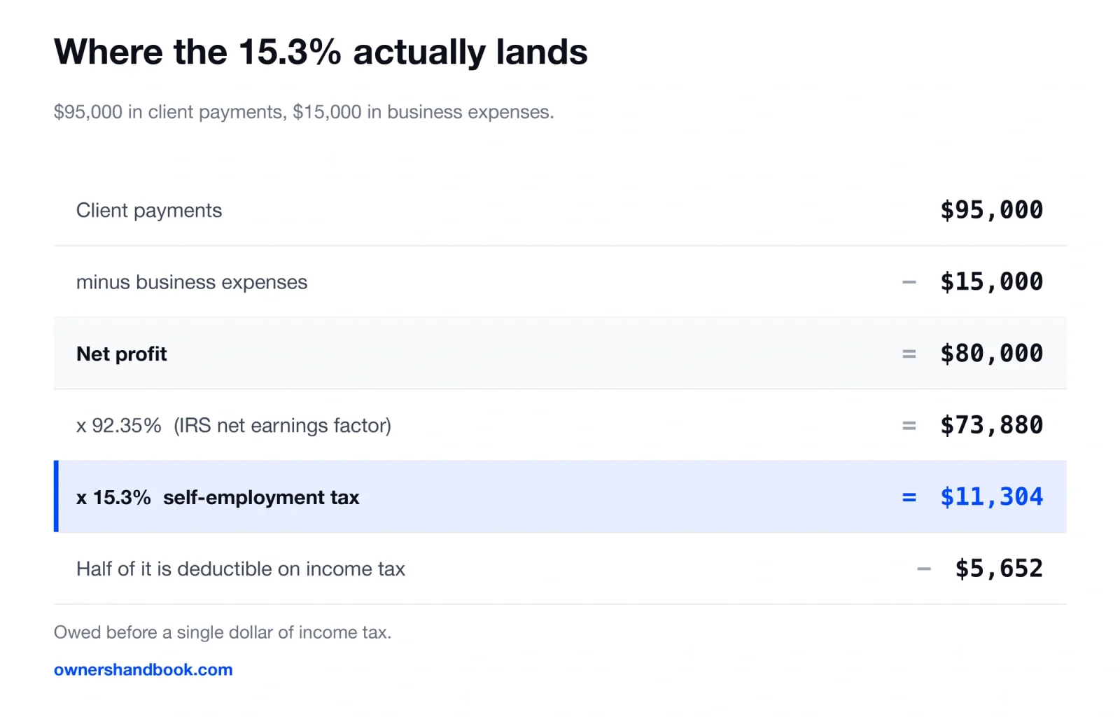 Self-employment tax, how it is calculated