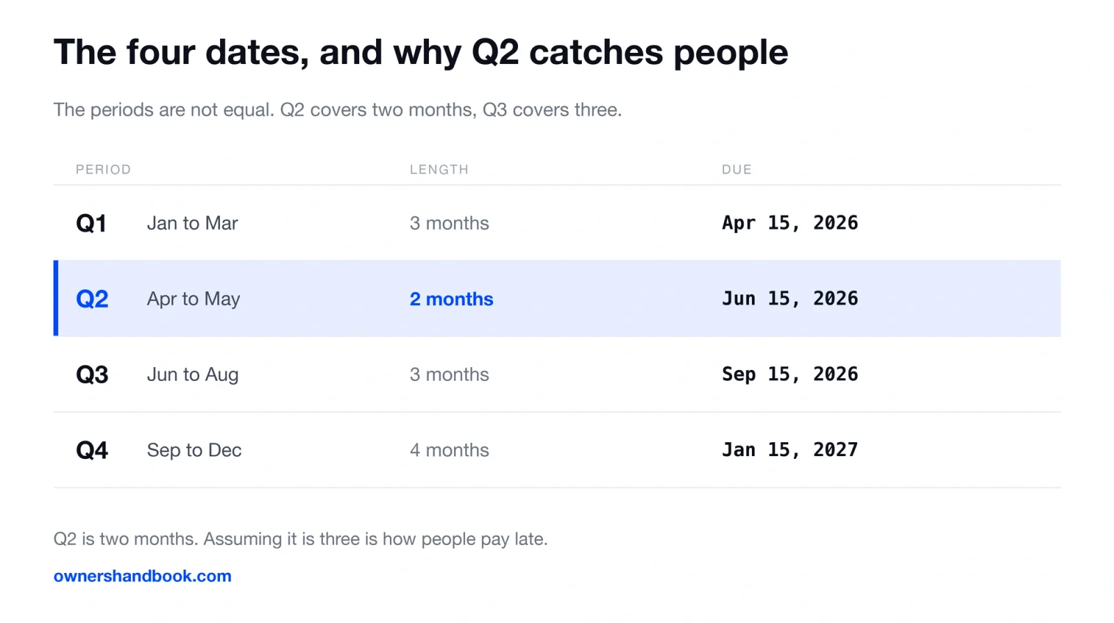 Quarterly dates