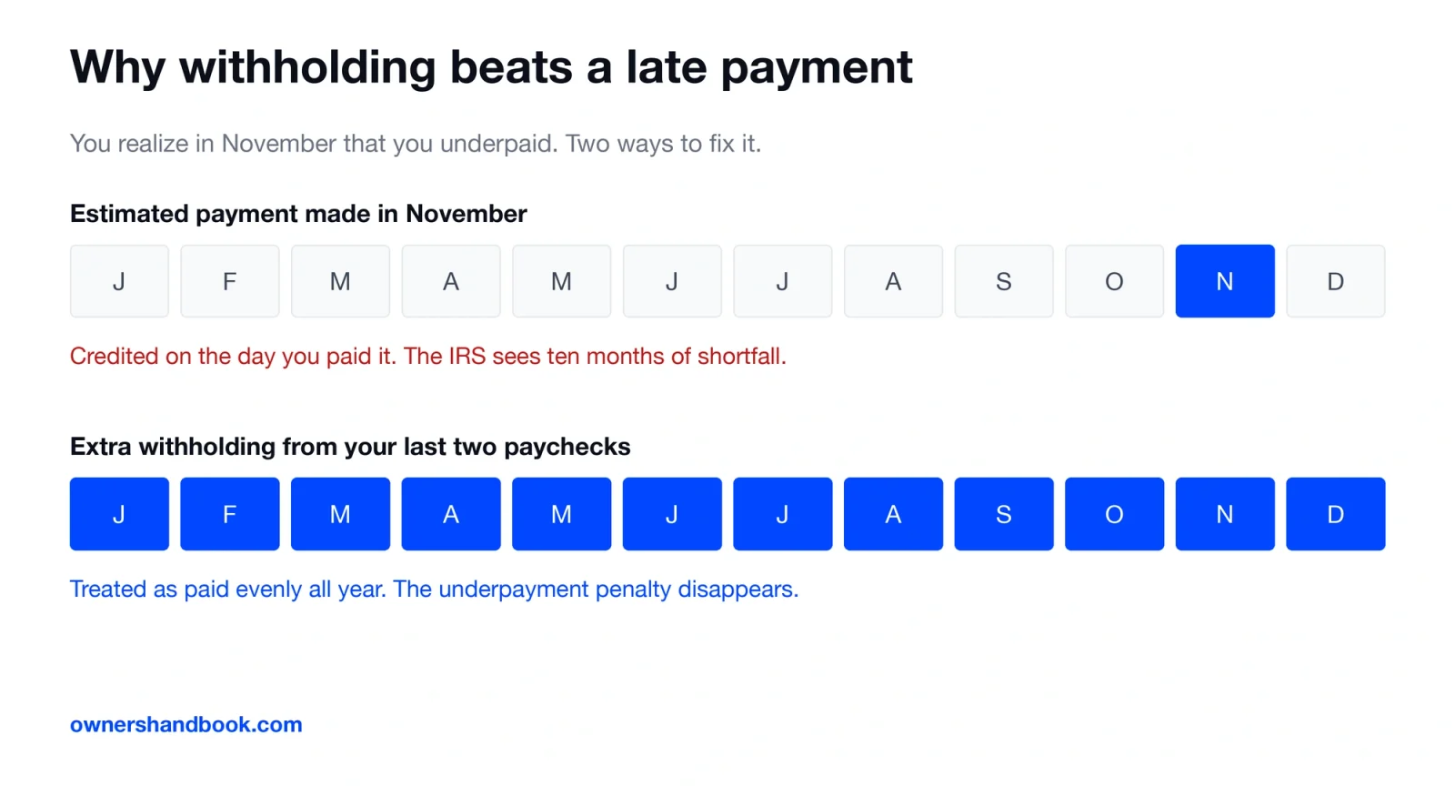 Withholding timing