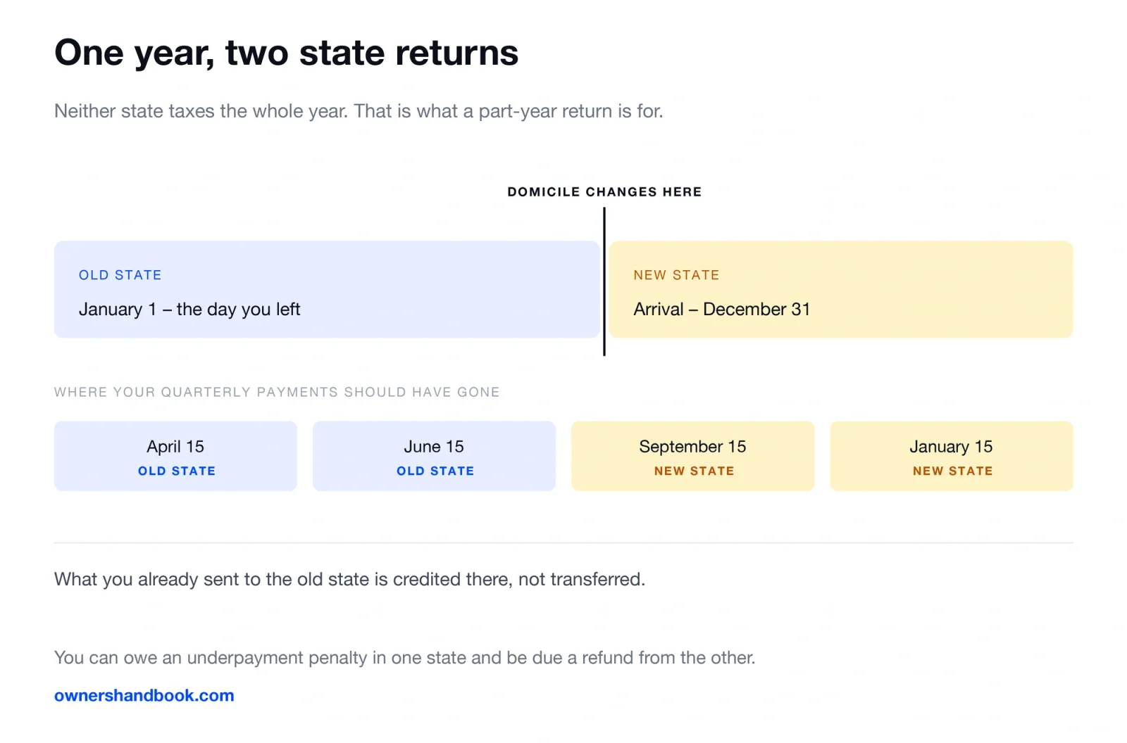 One year, two state returns. Neither state taxes the whole year. That is what a part-year return is for.