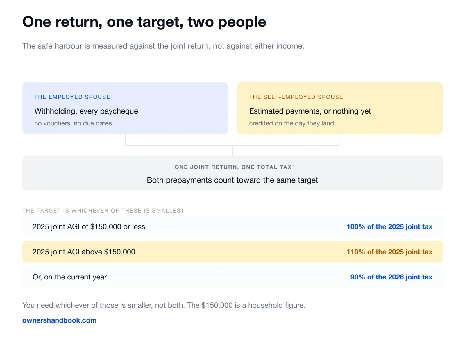 One return, one target, two people. The safe harbour is measured against the joint return, not against either income.