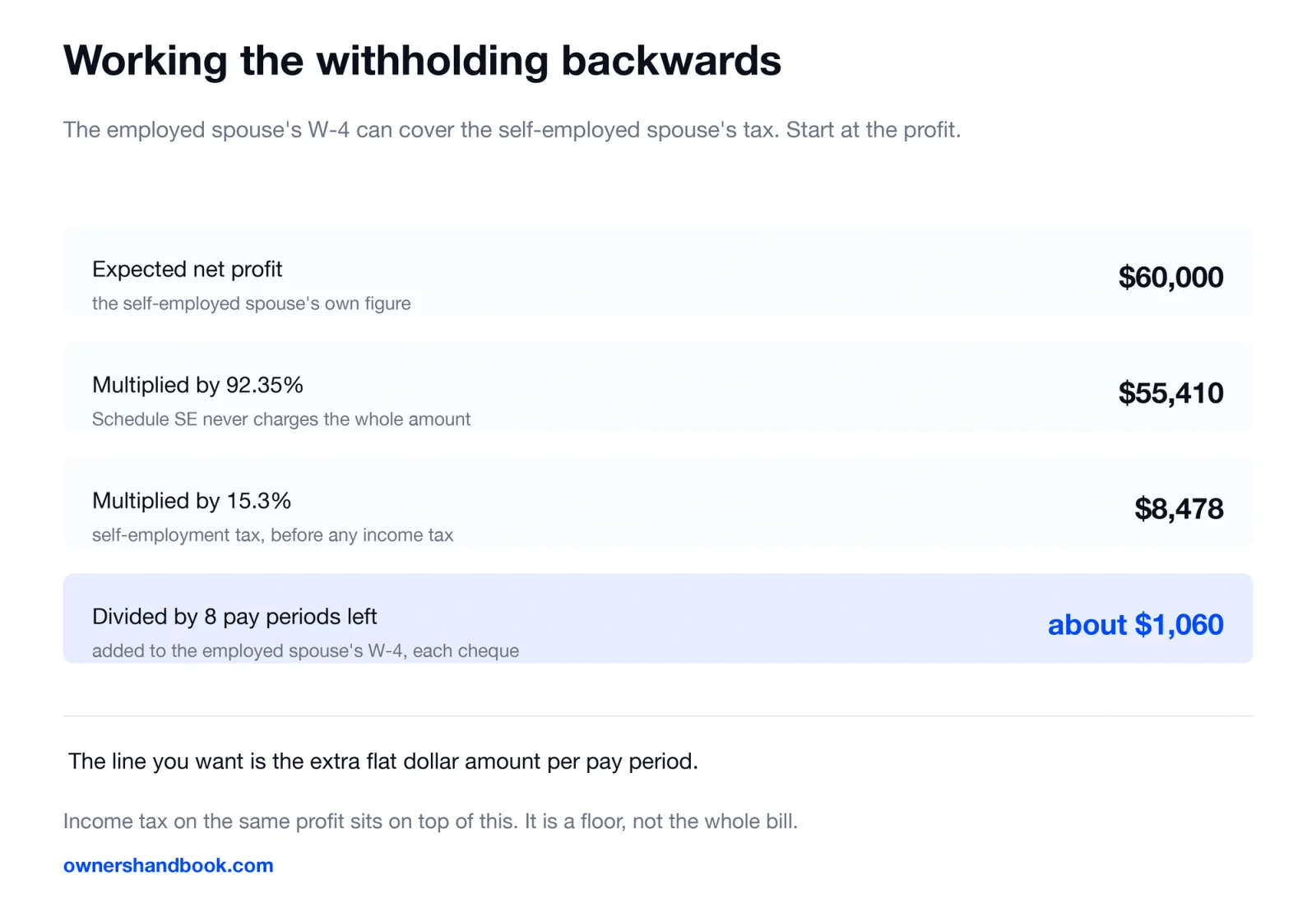 Working the withholding backwards. The employed spouse's W-4 can cover the self-employed spouse's tax. Start at the profit.