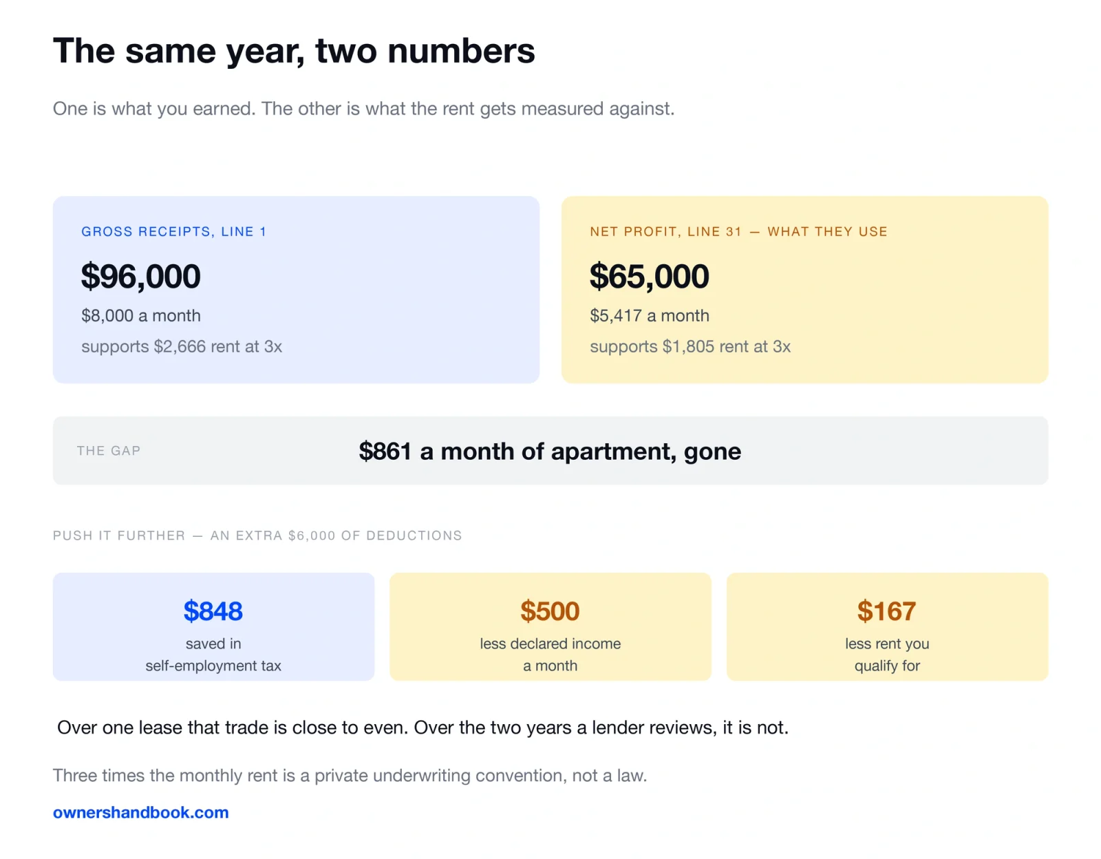 The same year, two numbers. One is what you earned. The other is what the rent gets measured against.