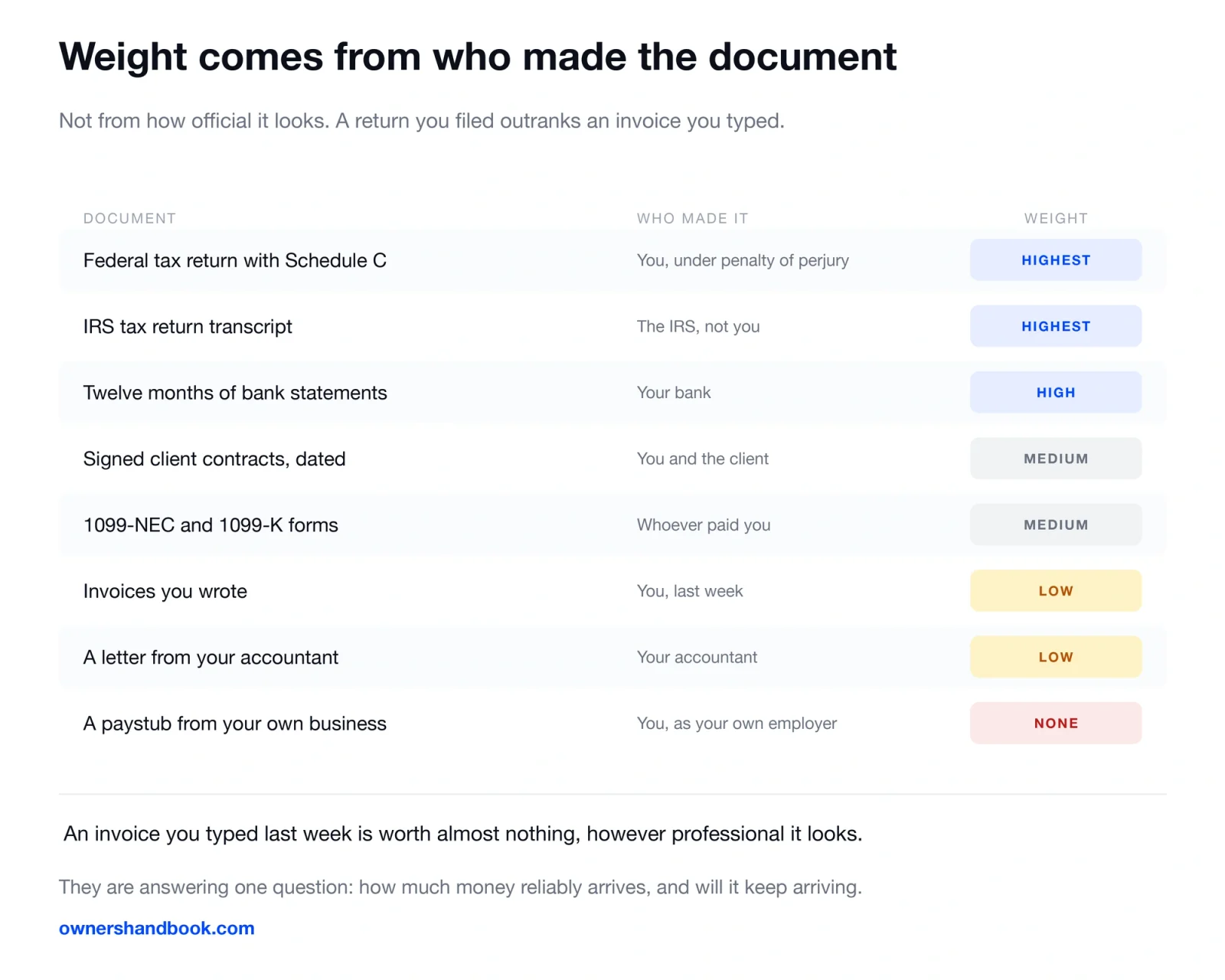 Weight comes from who made the document. Not from how official it looks. A return you filed outranks an invoice you typed.