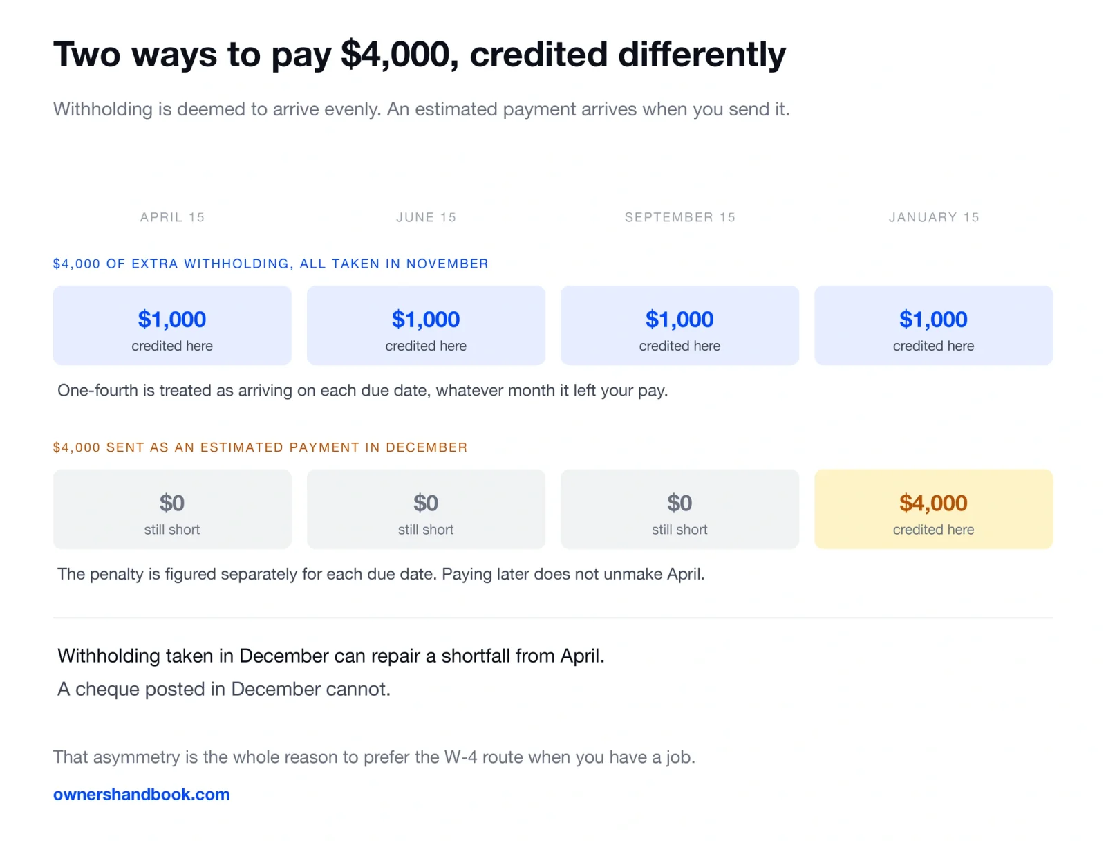 Two ways to pay $4,000, credited differently. Withholding is deemed to arrive evenly. An estimated payment arrives when you send it.
