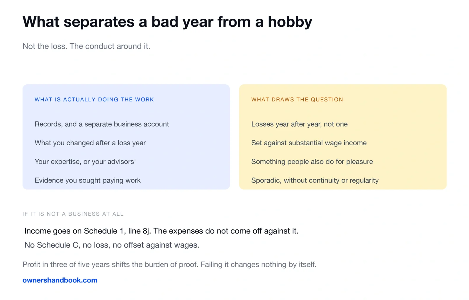 What separates a bad year from a hobby. Not the loss. The conduct around it.