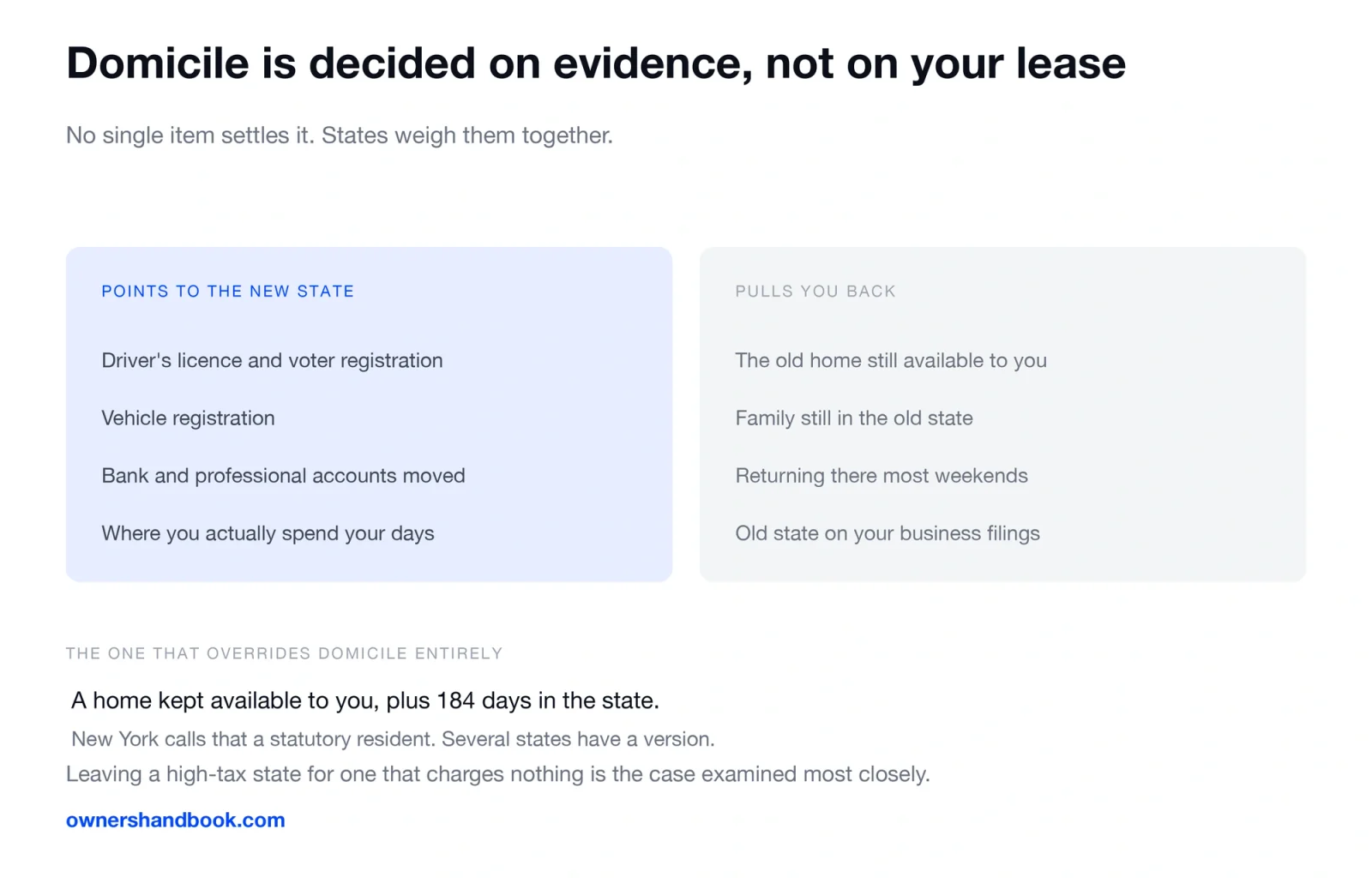 Domicile is decided on evidence, not on your lease. No single item settles it. States weigh them together.