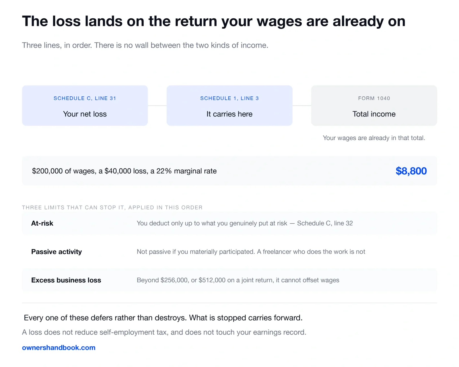 The loss lands on the return your wages are already on. Three lines, in order. There is no wall between the two kinds of income.