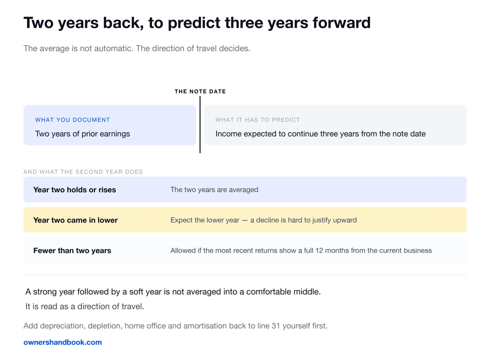 Two years back, to predict three years forward. The average is not automatic. The direction of travel decides.
