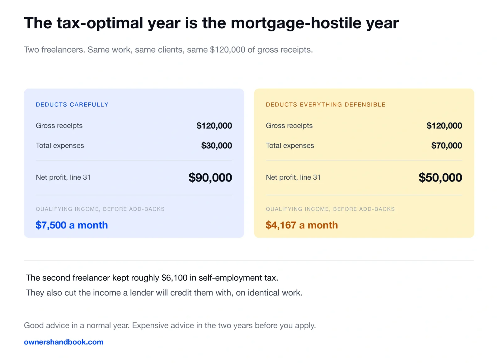 The tax-optimal year is the mortgage-hostile year. Two freelancers. Same work, same clients, same $120,000 of gross receipts.