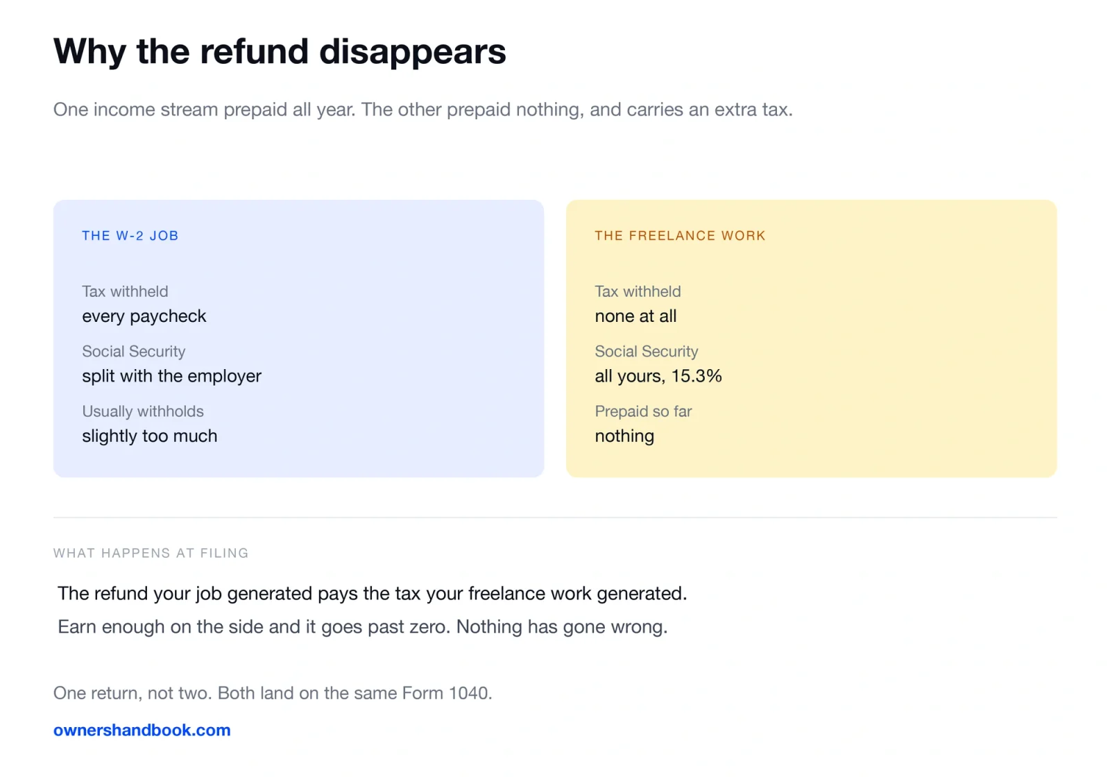 Why the refund disappears. One income stream prepaid all year. The other prepaid nothing, and carries an extra tax.