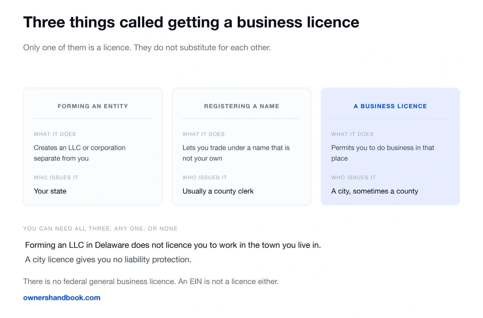 Three things called getting a business licence. Only one of them is a licence. They do not substitute for each other.