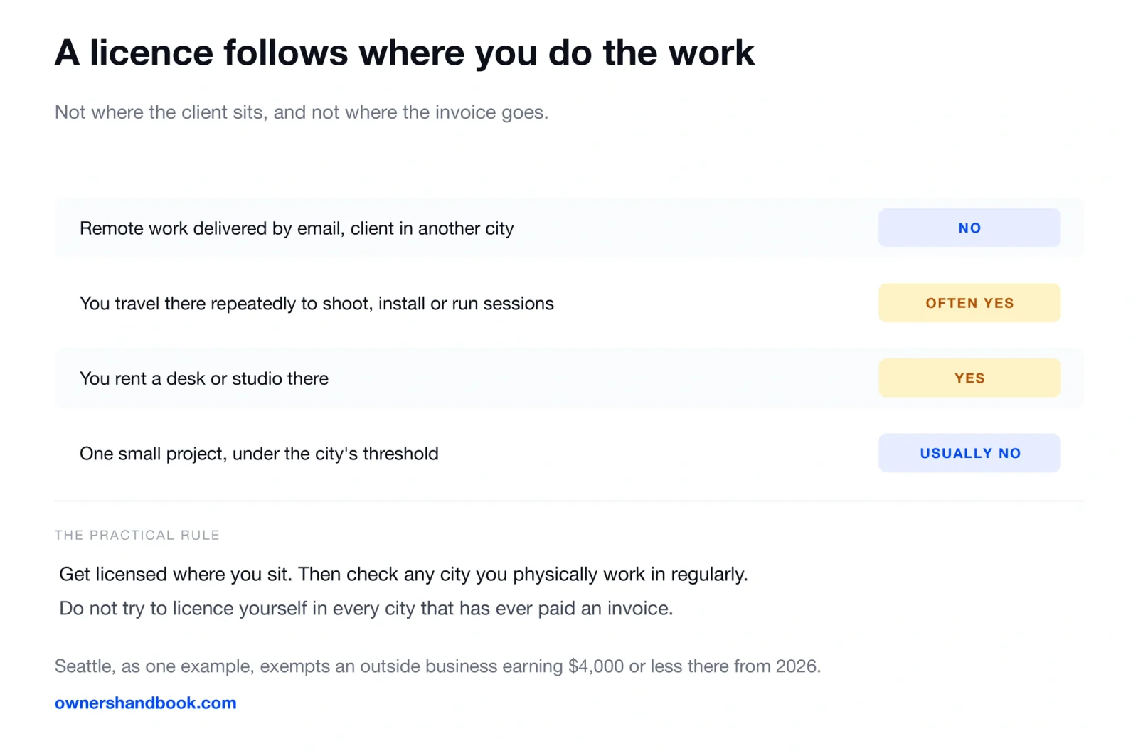 A licence follows where you do the work. Not where the client sits, and not where the invoice goes.