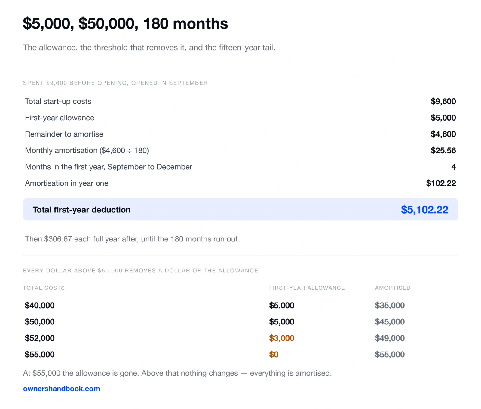 $5,000, $50,000, 180 months. The allowance, the threshold that removes it, and the fifteen-year tail.