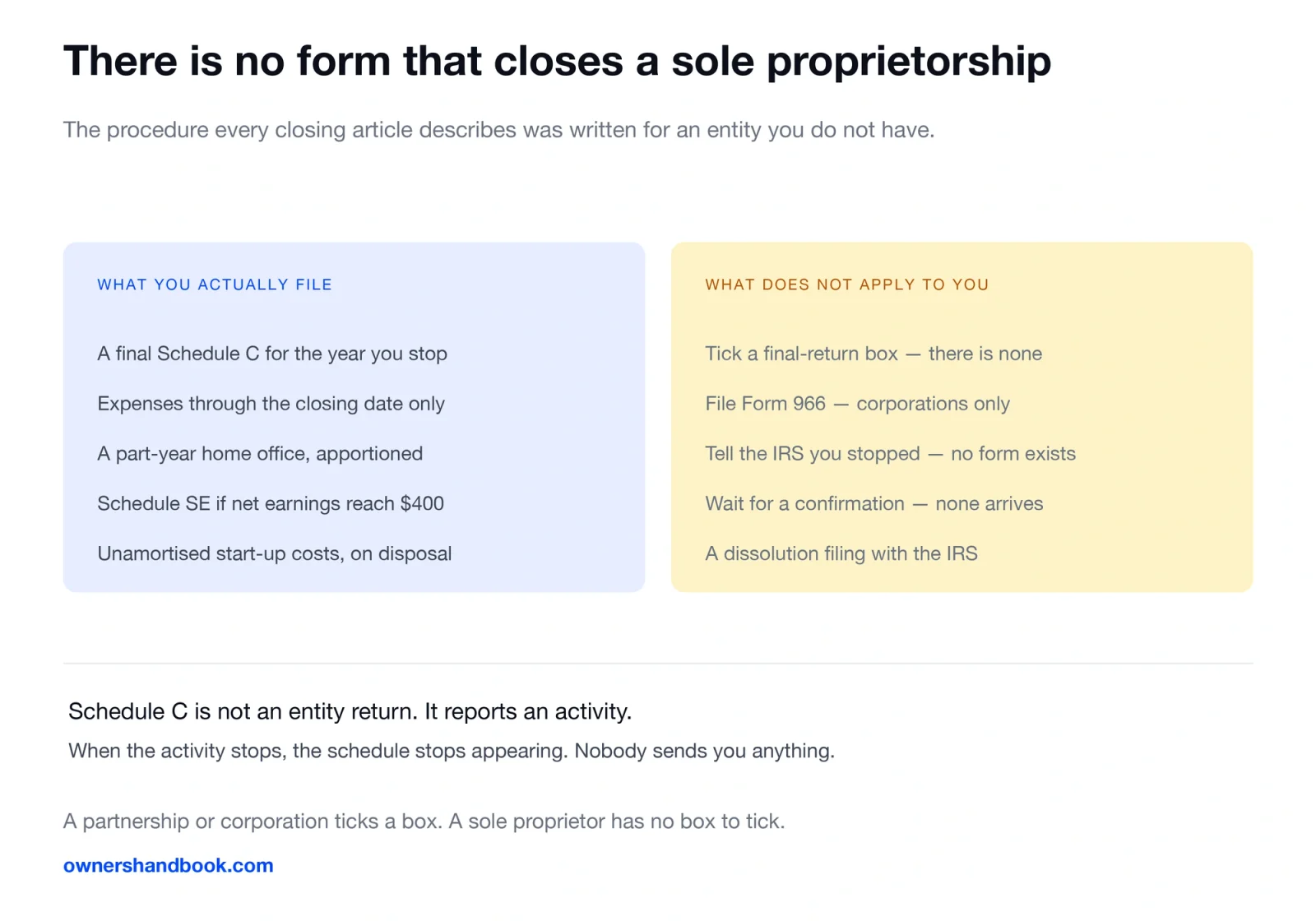 There is no form that closes a sole proprietorship. The procedure every closing article describes was written for an entity you do not have.