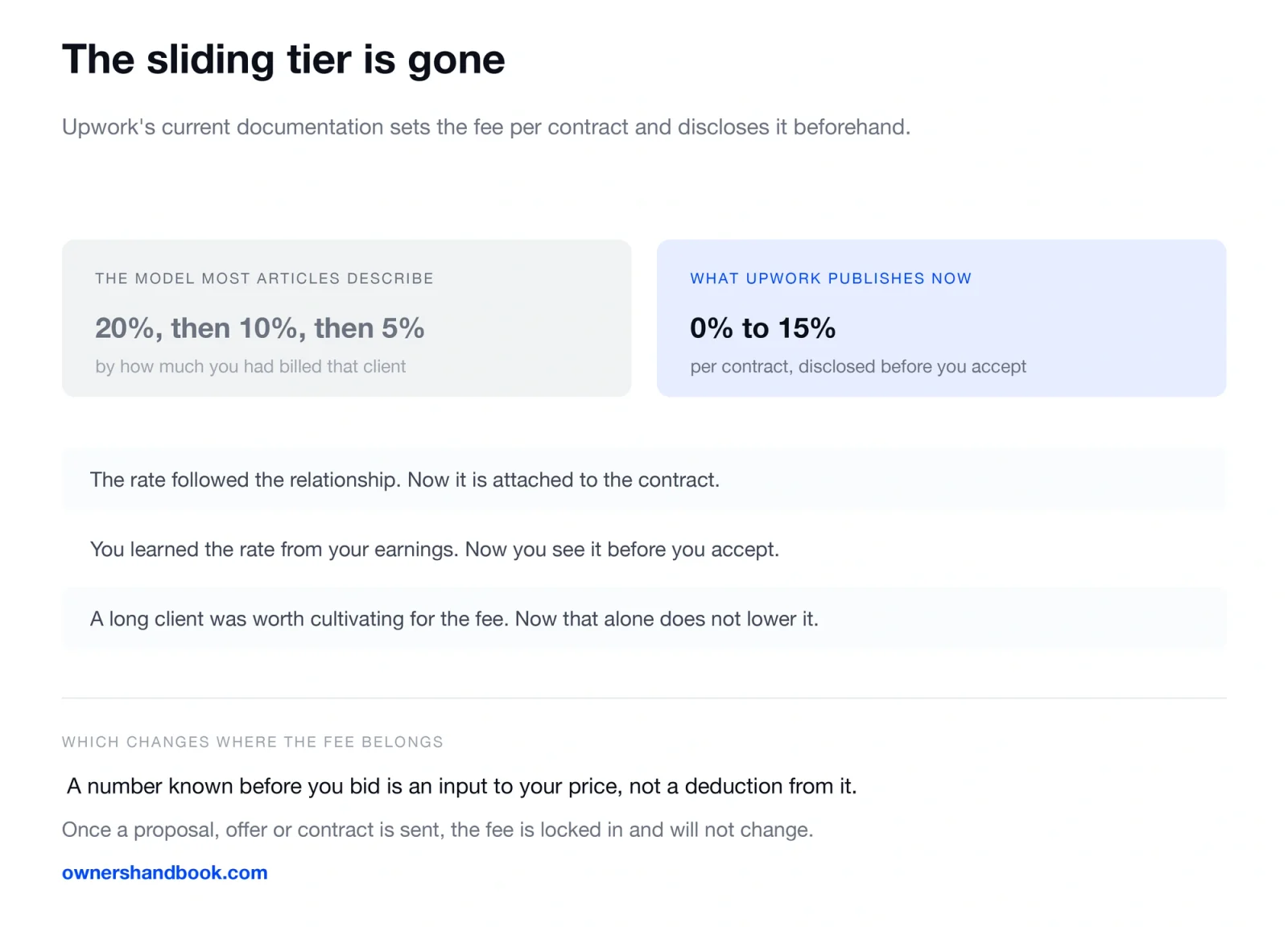 The sliding tier is gone. Upwork's current documentation sets the fee per contract and discloses it beforehand.