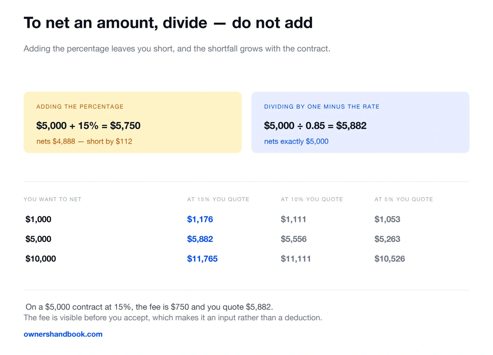 To net an amount, divide — do not add. Adding the percentage leaves you short, and the shortfall grows with the contract.