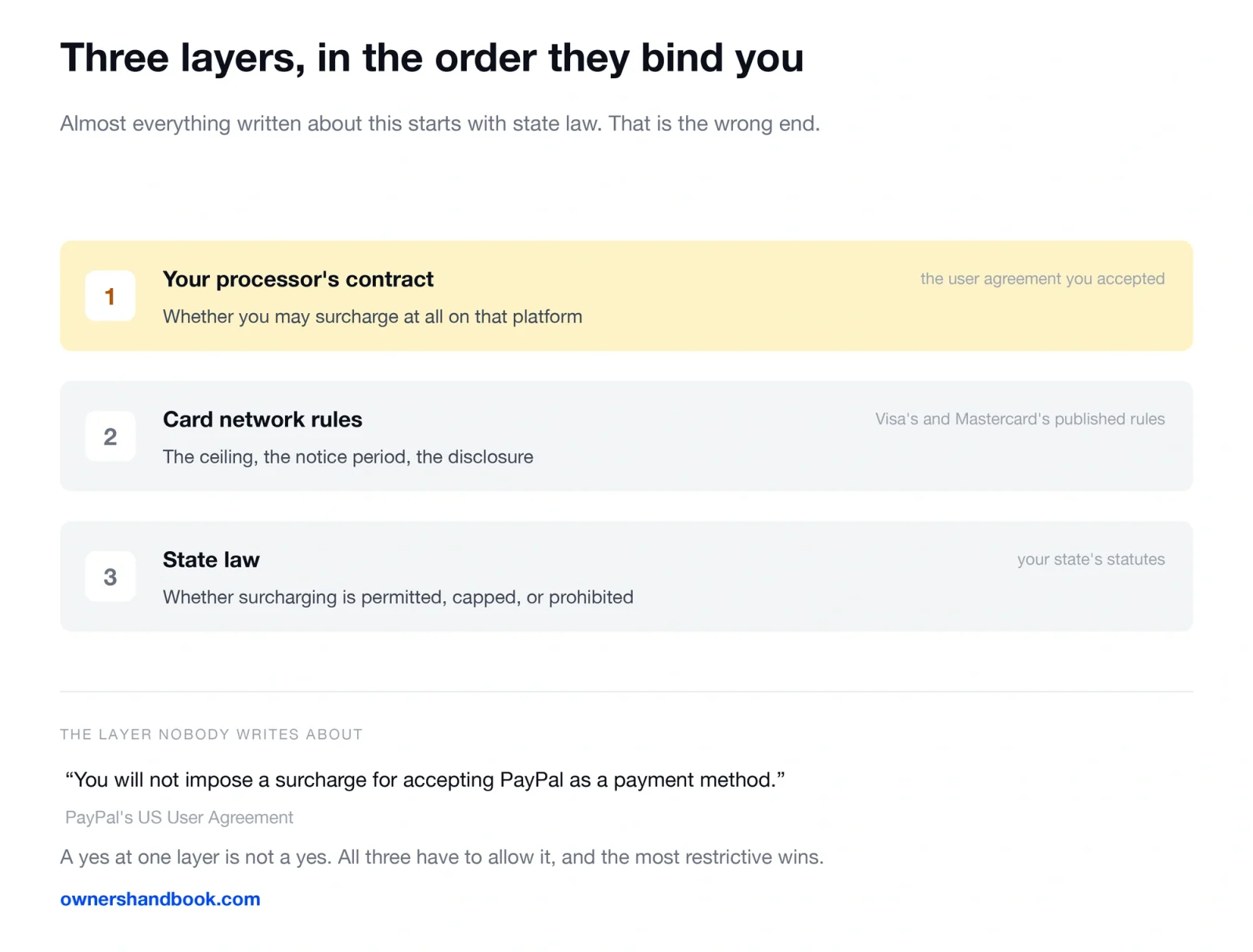 Three layers, in the order they bind you. Almost everything written about this starts with state law. That is the wrong end.