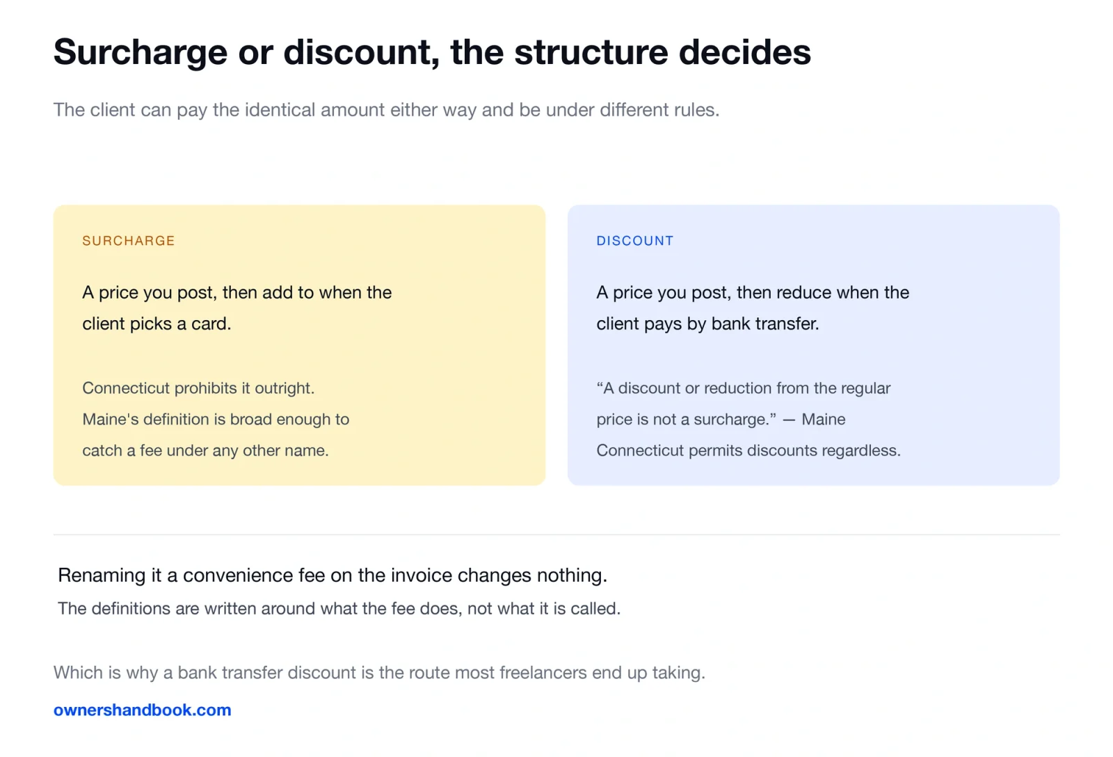 Surcharge or discount, the structure decides. The client can pay the identical amount either way and be under different rules.