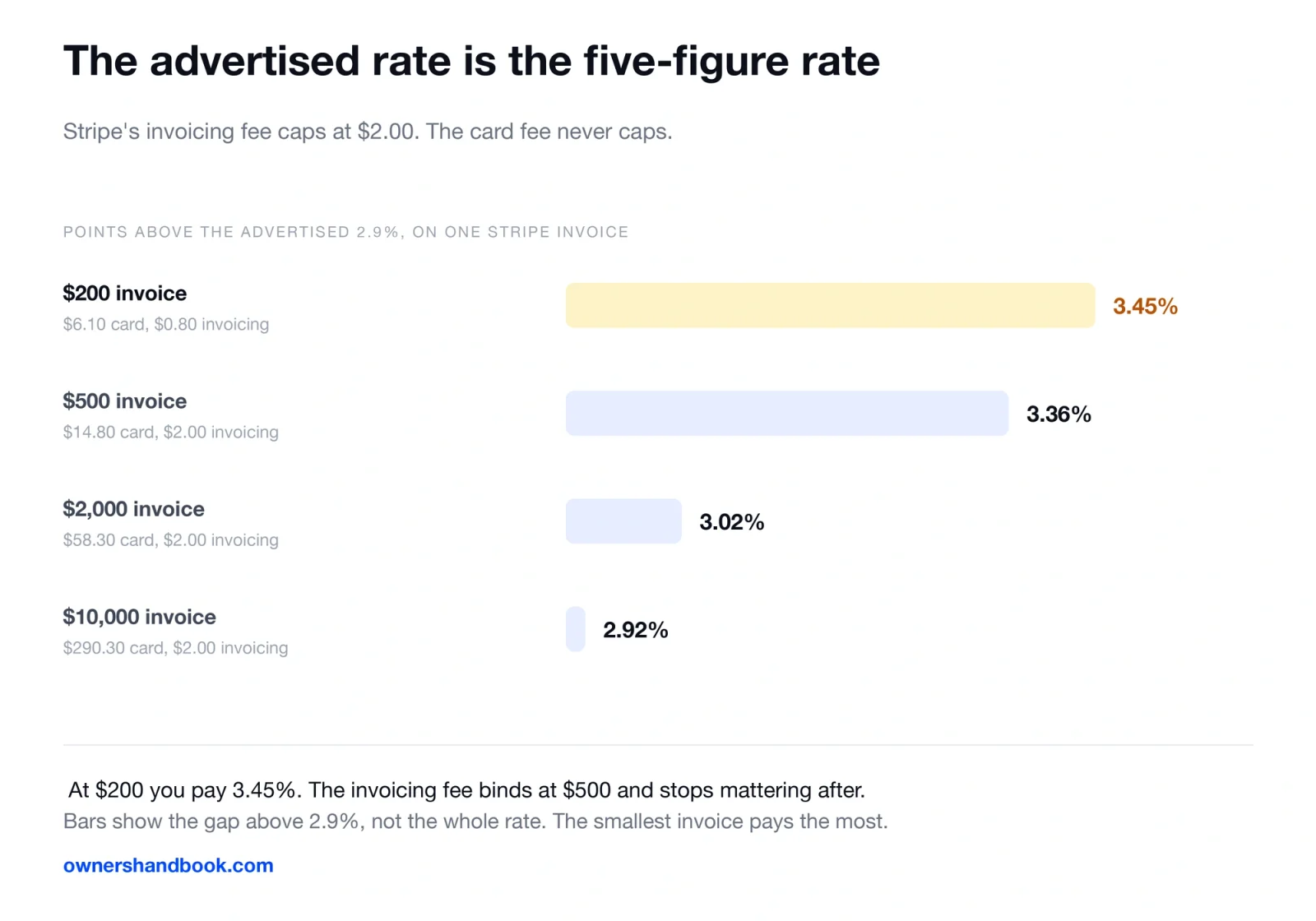 The advertised rate is the five-figure rate. Stripe's invoicing fee caps at $2.00. The card fee never caps.