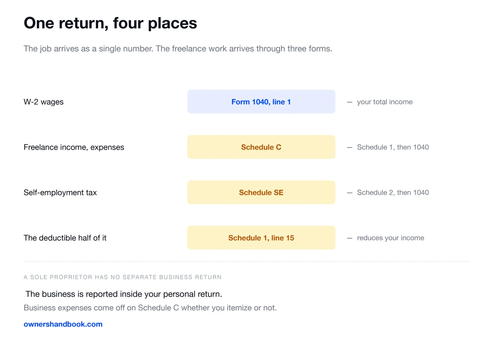 One return, four places. The job arrives as a single number. The freelance work arrives through three forms.