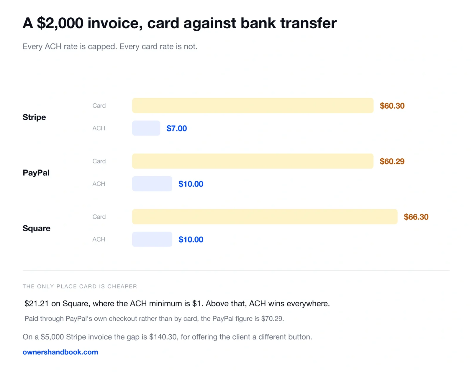 A $2,000 invoice, card against bank transfer. Every ACH rate is capped. Every card rate is not.