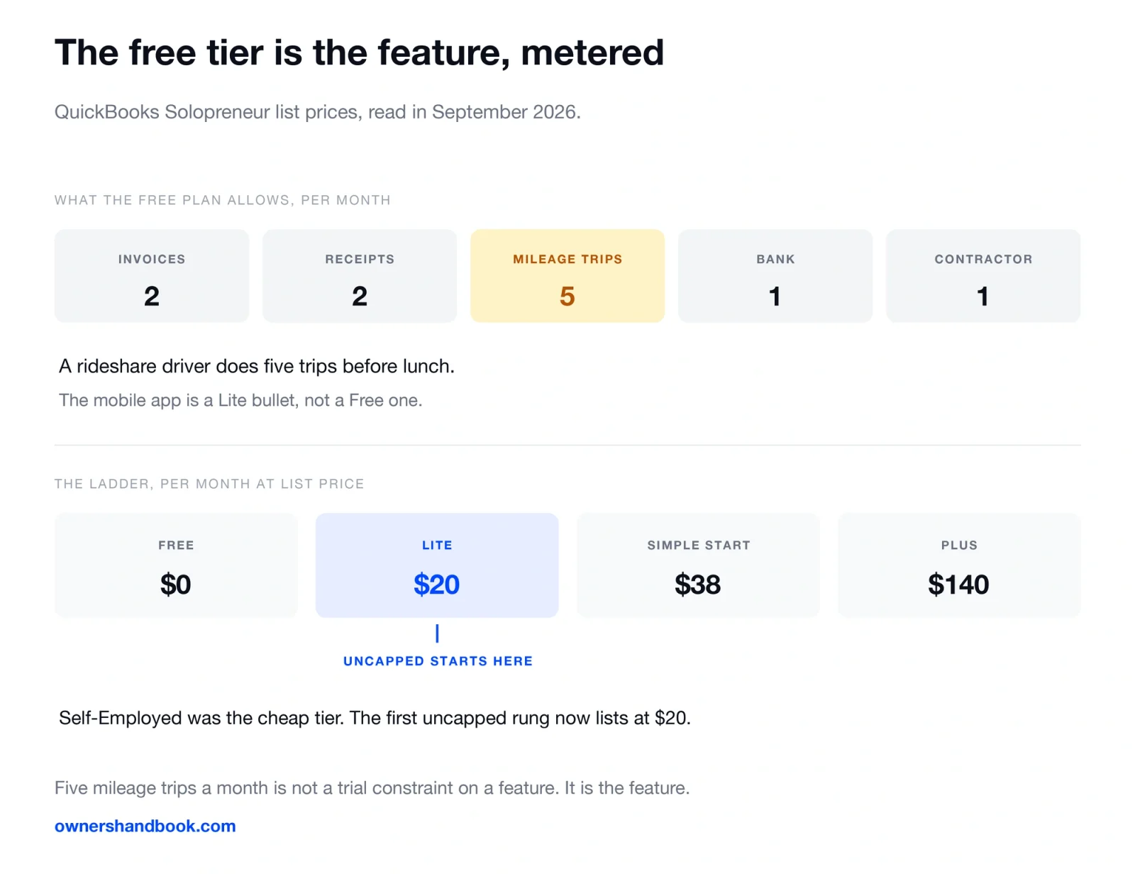 The free tier is the feature, metered. QuickBooks Solopreneur list prices, read in September 2026.