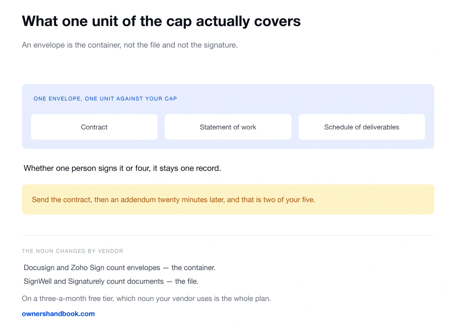 What one unit of the cap actually covers. An envelope is the container, not the file and not the signature.