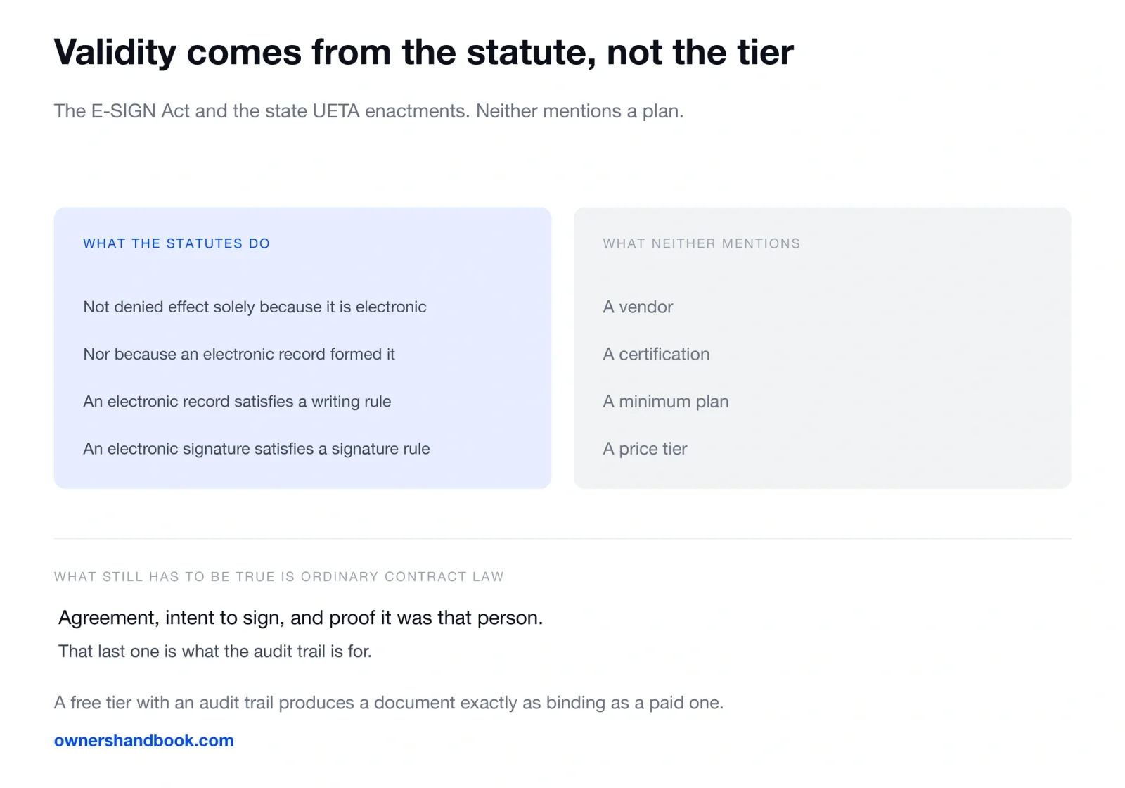 Validity comes from the statute, not the tier. The E-SIGN Act and the state UETA enactments. Neither mentions a plan.