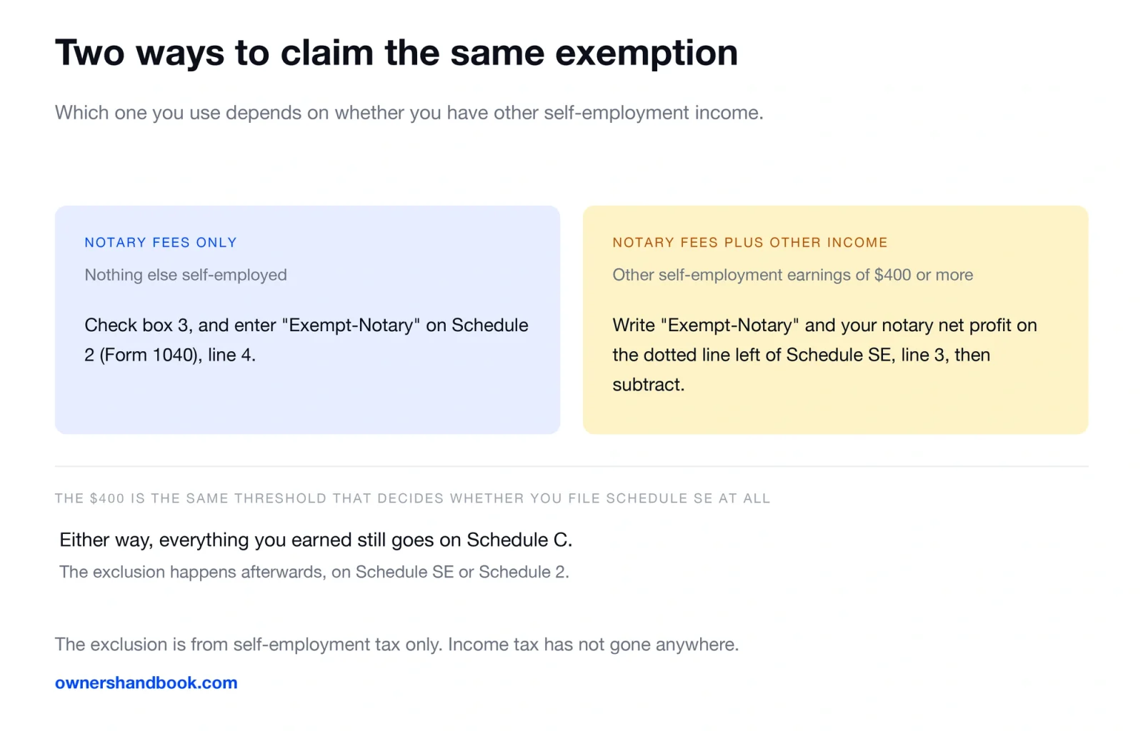 Two ways to claim the same exemption. Which one you use depends on whether you have other self-employment income.