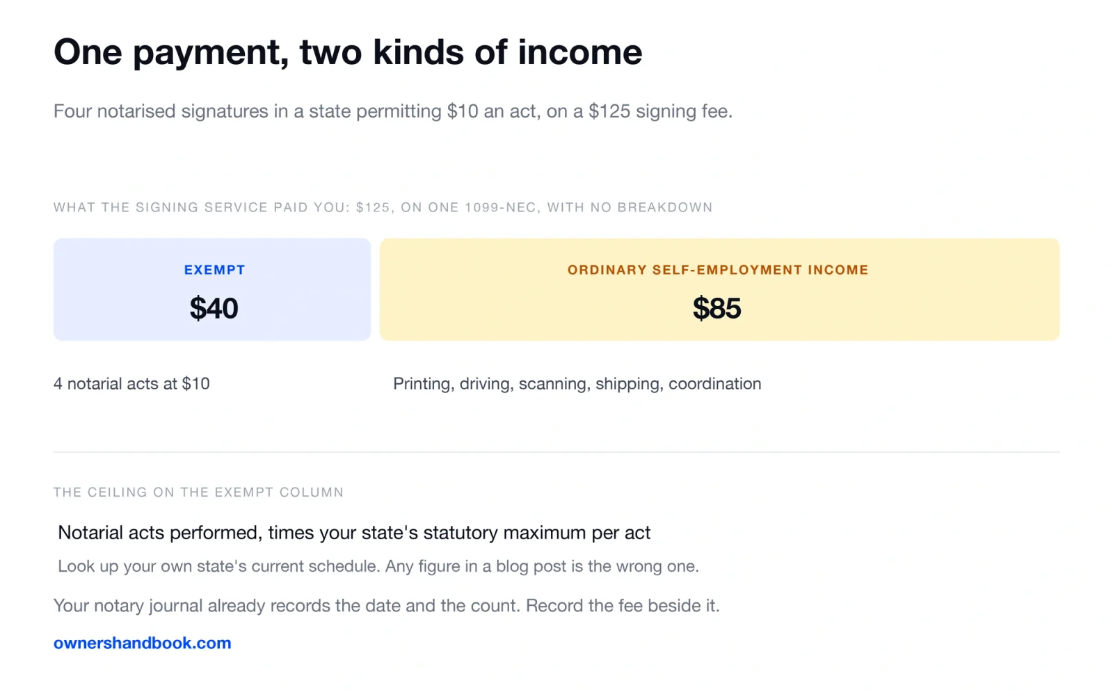 One payment, two kinds of income. Four notarised signatures in a state permitting $10 an act, on a $125 signing fee.