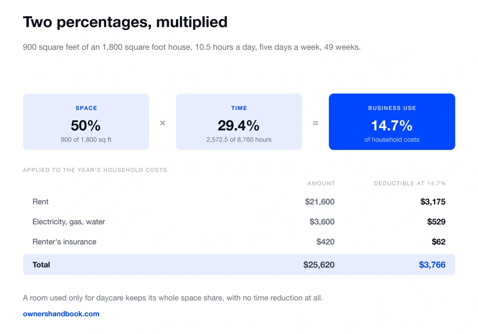 Two percentages, multiplied. 900 square feet of an 1,800 square foot house, 10.5 hours a day, five days a week, 49 weeks.