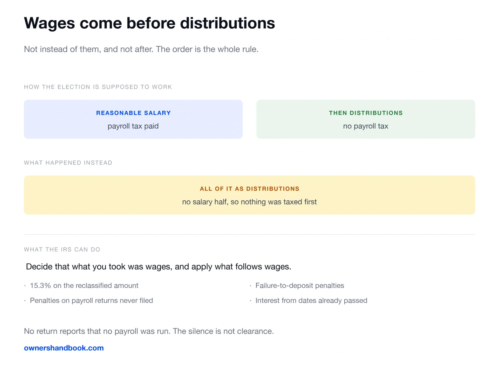 Wages come before distributions. Not instead of them, and not after. The order is the whole rule.