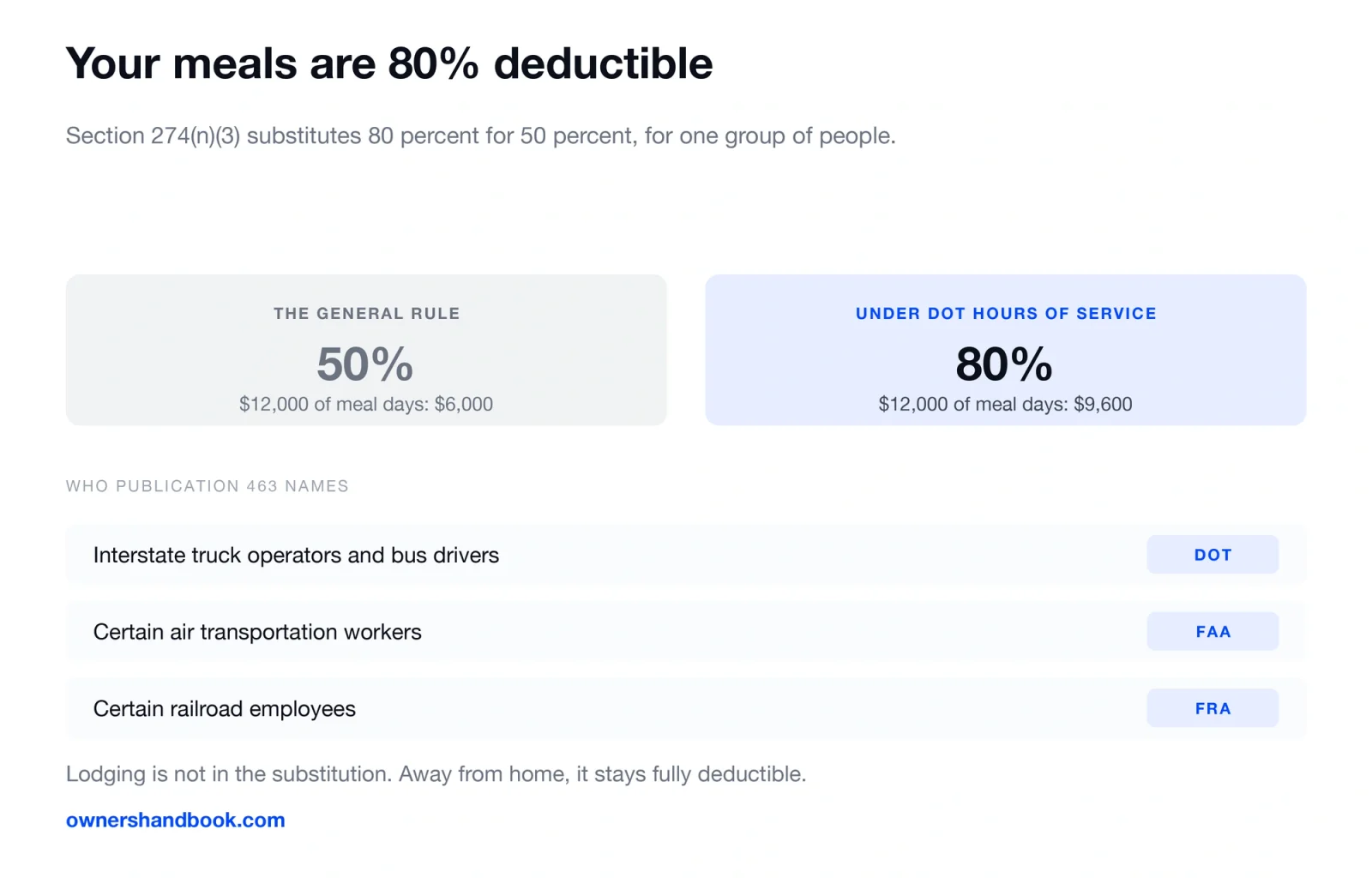 Your meals are 80% deductible. Section 274(n)(3) substitutes 80 percent for 50 percent, for one group of people.