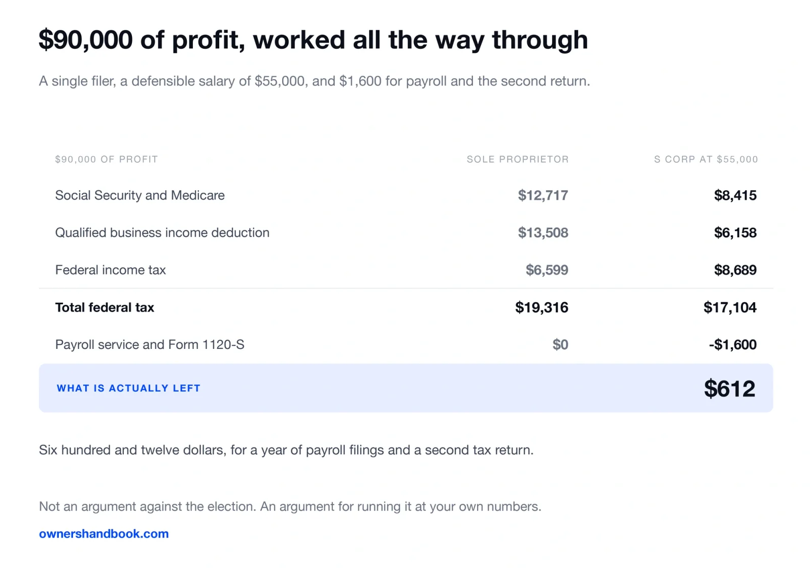 $90,000 of profit, worked all the way through. A single filer, a defensible salary of $55,000, and $1,600 for payroll and the second return.