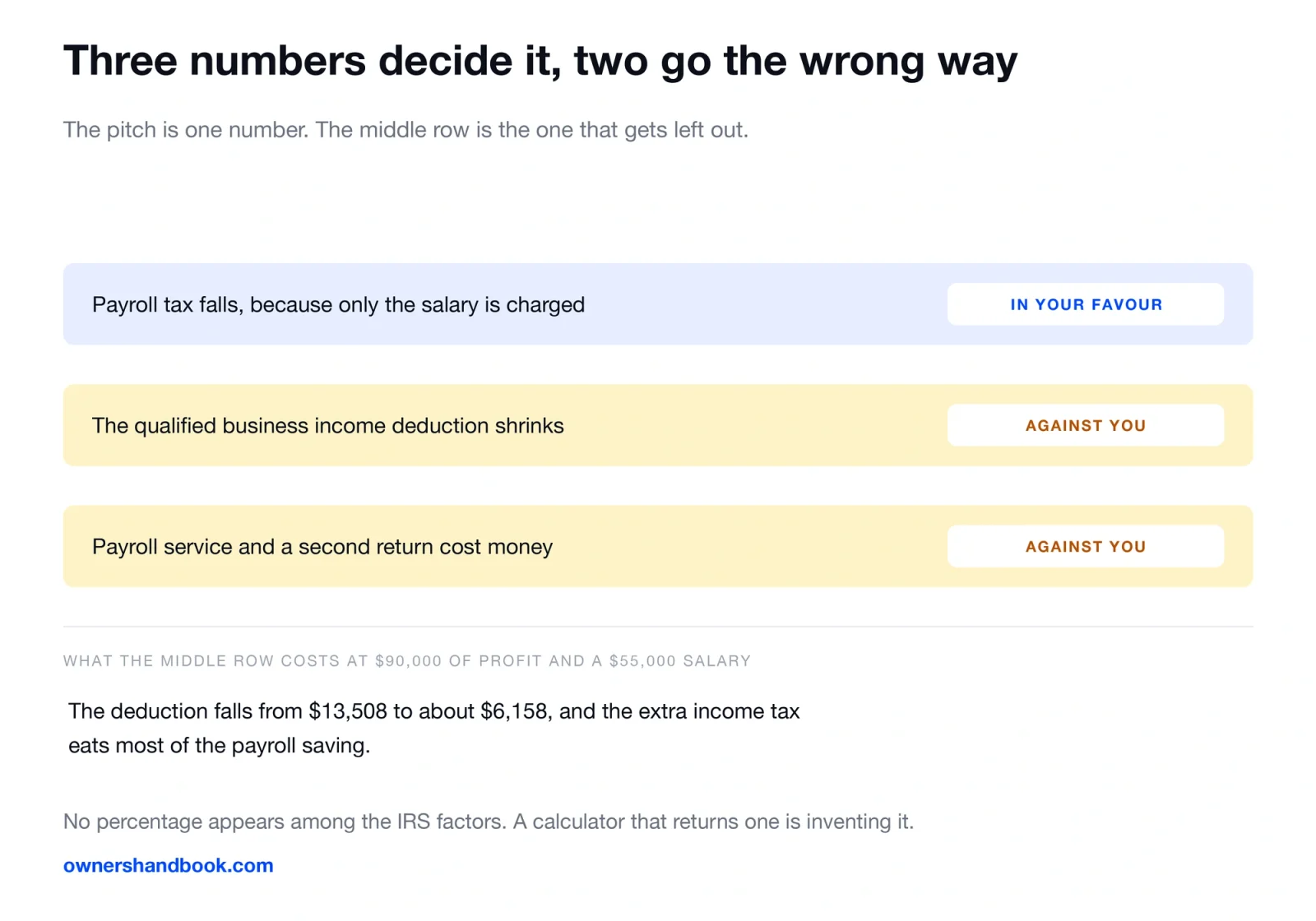 Three numbers decide it, two go the wrong way. The pitch is one number. The middle row is the one that gets left out.