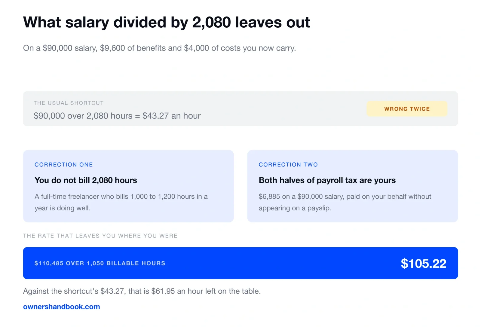 What salary divided by 2,080 leaves out. On a $90,000 salary, $9,600 of benefits and $4,000 of costs you now carry.