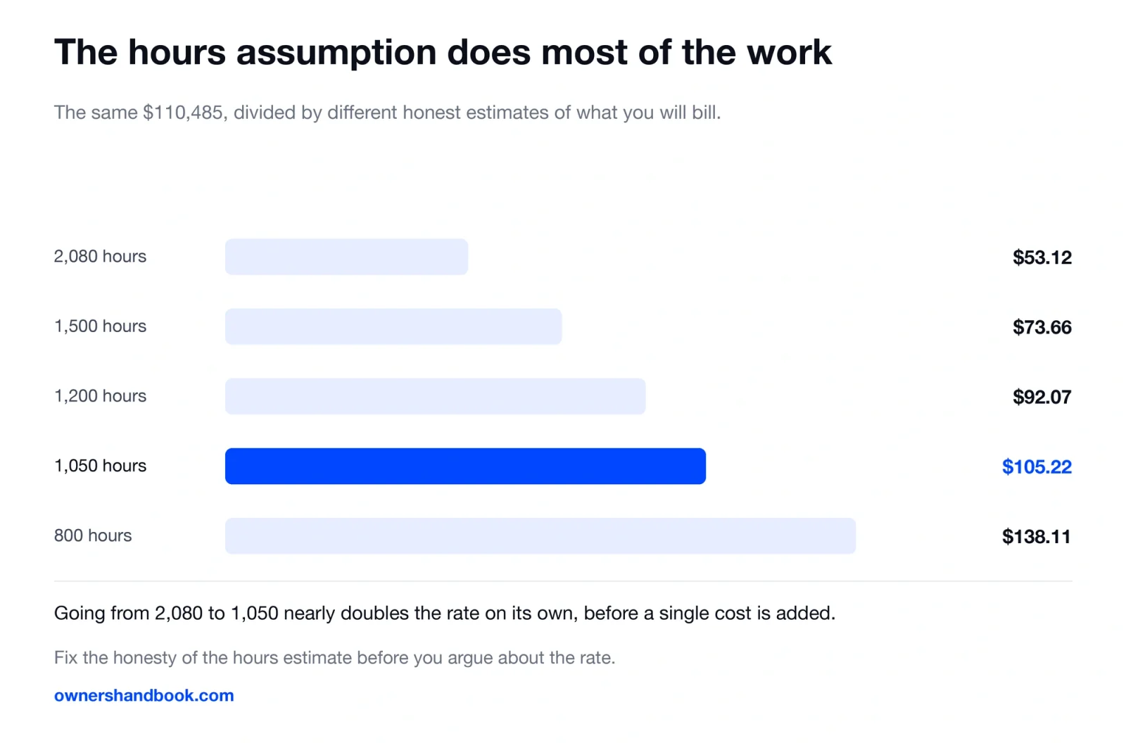 The hours assumption does most of the work. The same $110,485, divided by different honest estimates of what you will bill.