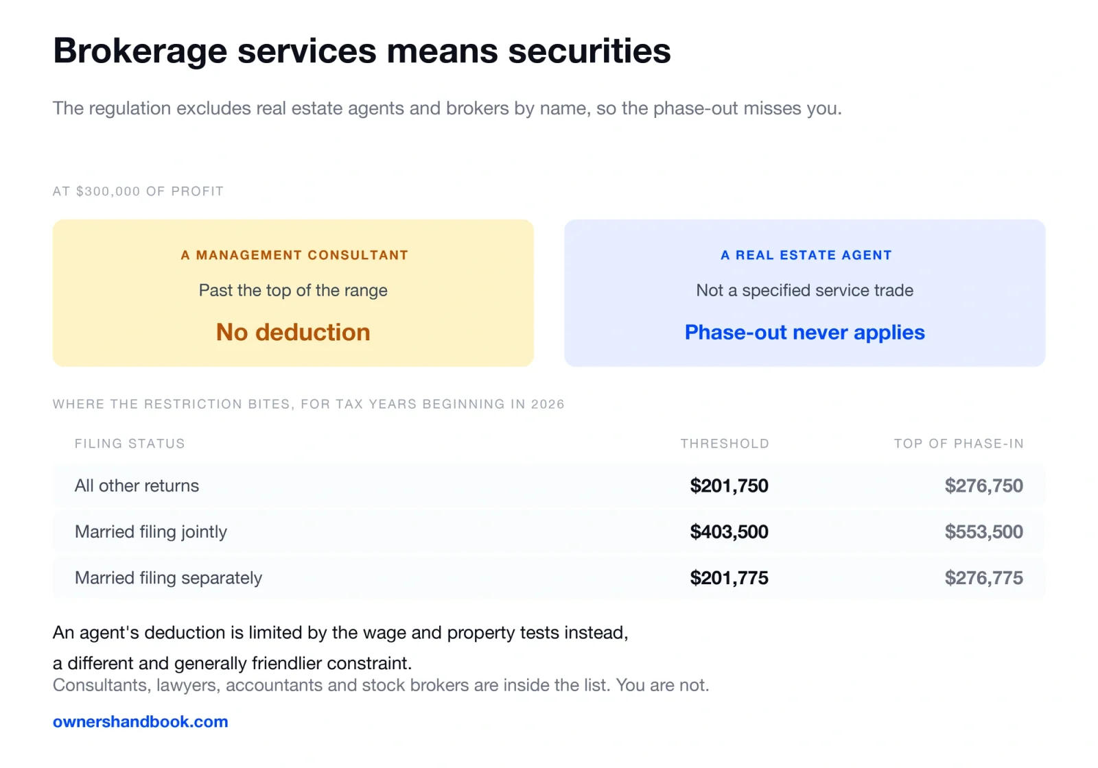 Brokerage services means securities. The regulation excludes real estate agents and brokers by name, so the phase-out misses you.