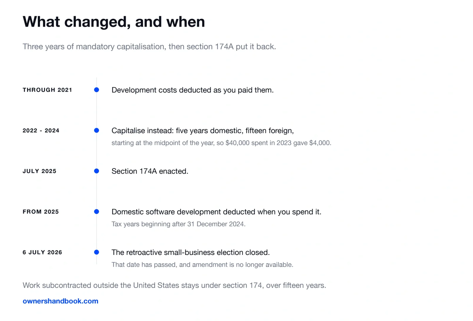 What changed, and when. Three years of mandatory capitalisation, then section 174A put it back.