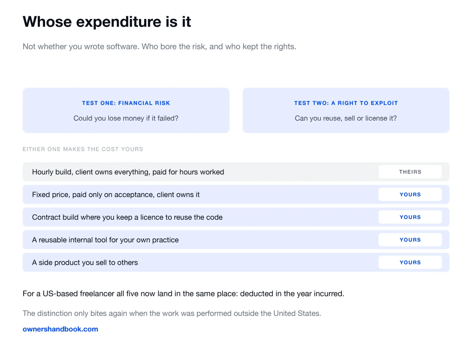 Whose expenditure is it. Not whether you wrote software. Who bore the risk, and who kept the rights.