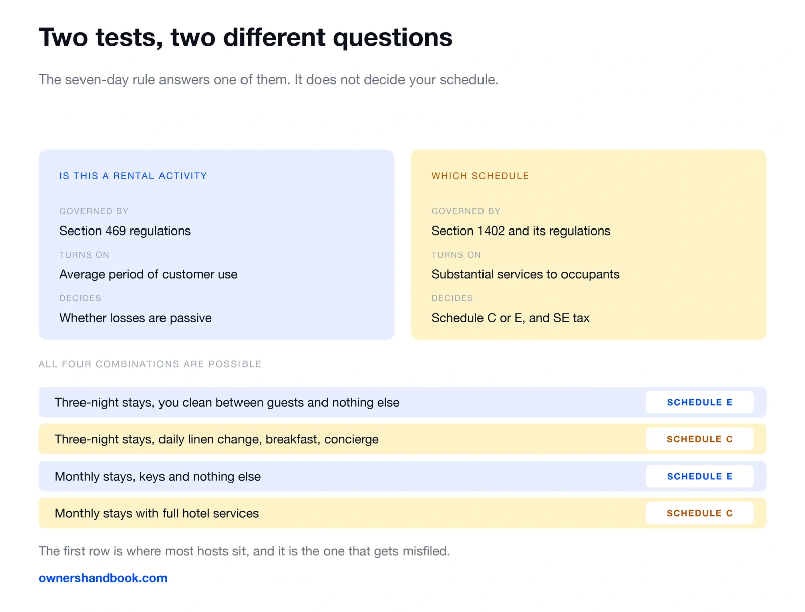 Two tests, two different questions. The seven-day rule answers one of them. It does not decide your schedule.