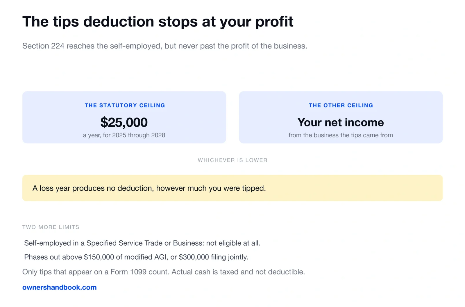The tips deduction stops at your profit. Section 224 reaches the self-employed, but never past the profit of the business.