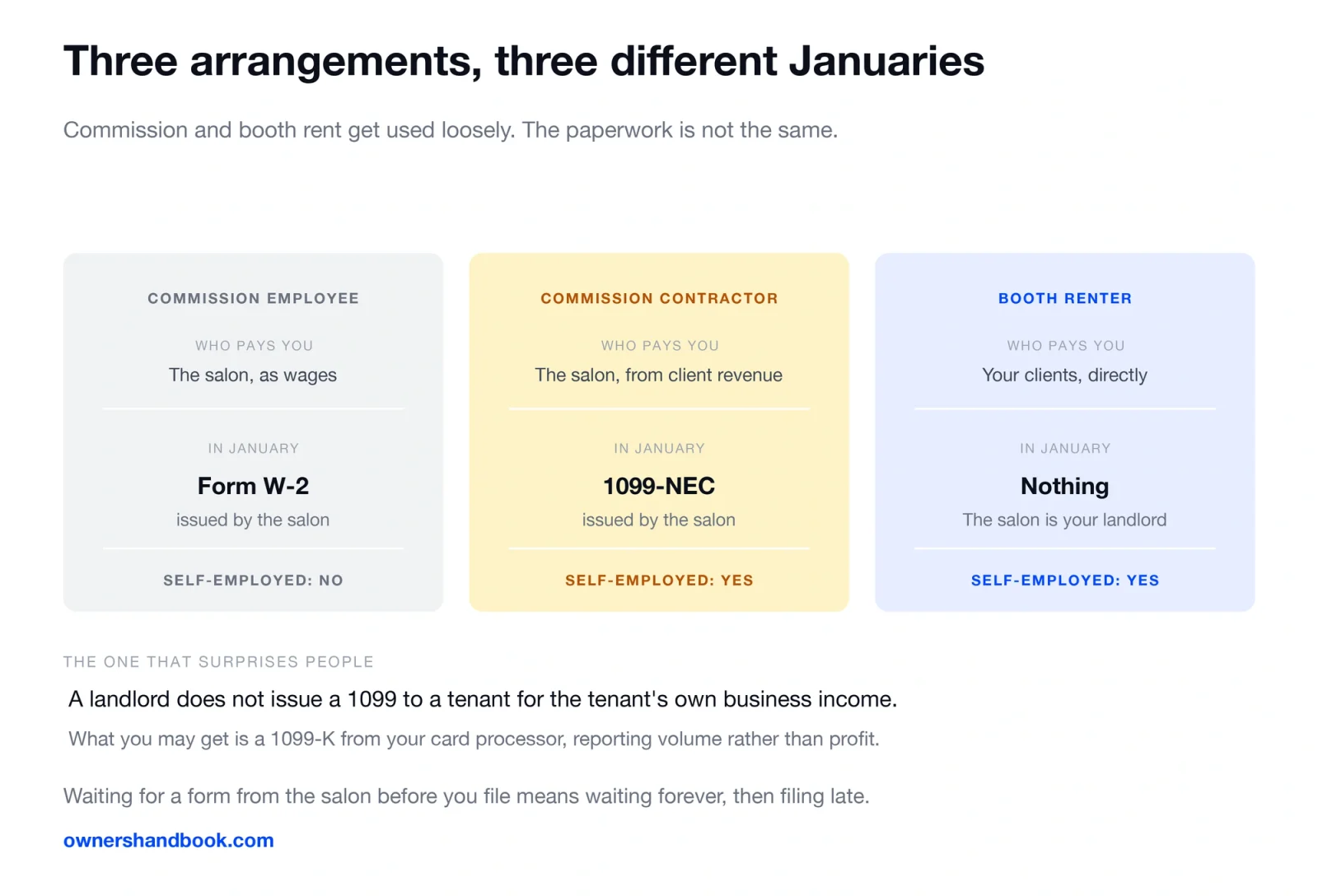 Three arrangements, three different Januaries. Commission and booth rent get used loosely. The paperwork is not the same.