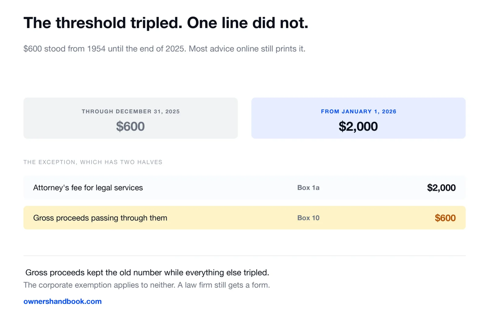 The threshold tripled. One line did not.. $600 stood from 1954 until the end of 2025. Most advice online still prints it.