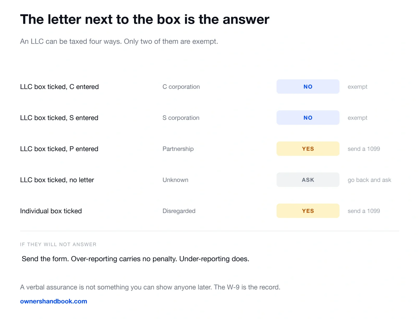 The letter next to the box is the answer. An LLC can be taxed four ways. Only two of them are exempt.